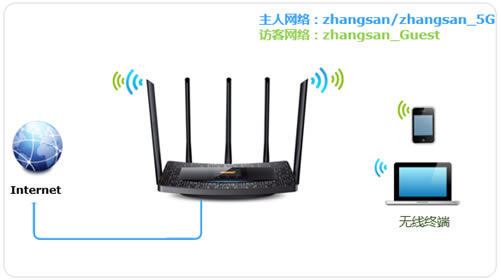 TP-Link TL-WDR6510 V2 ·÷ÿ취