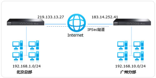 TP-Link TL-ER7520G ·IPSec VPNָ