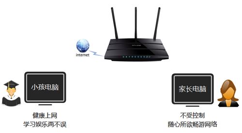 TP-Link TL-WDR4310 ·ҳƹܿСΪ