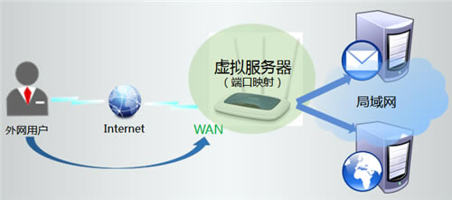 TP-Link TL-WR941N ·˿ӳָ