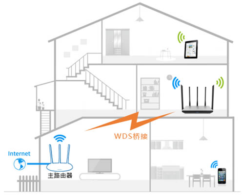 TP-Link TL-WDR6800 ·WDSŽ