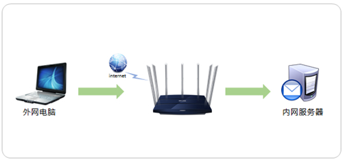 TP-Link TL-WDR8400 ·˿ӳָ