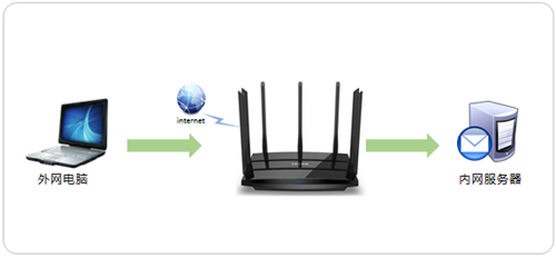 TP-Link TL-WDR8500 ·˿ӳָ