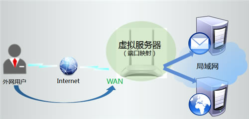 TP-Link TL-WR842N V7~V9 ·˿ӳ