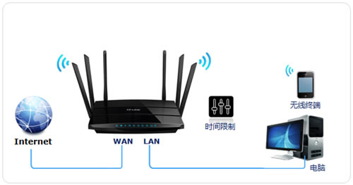 TP-Link TL-WDR7500 V5 ·ʱ