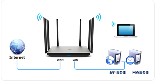 TP-Link TL-WDR7800 ·˿ӳָ