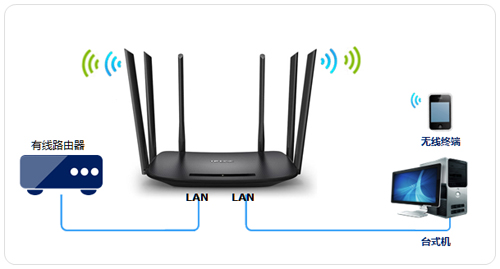 TP-Link TL-WDR7400 ·߽ʹ