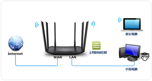 TP-Link TL-WDR7400 ·ʱ