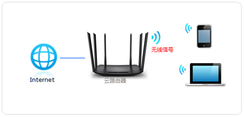 TP-Link TL-WDR7400 ·WiFi