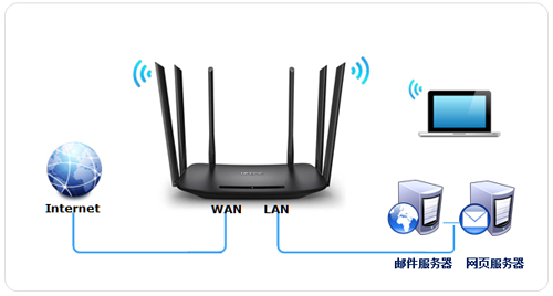 TP-Link TL-WDR7400 ·˿ӳָ