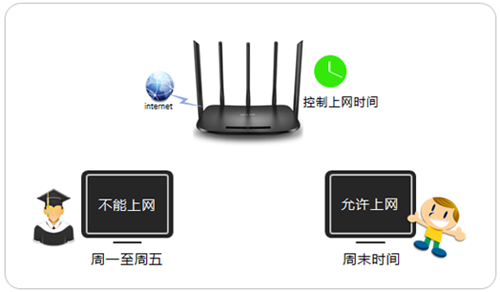 TP-Link TL-WDR6500 V5-V6 ·ʱ