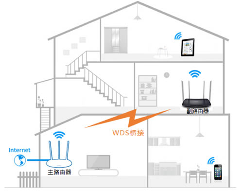 TP-Link TL-WDR6300 V5~V7 ·WDSŽ