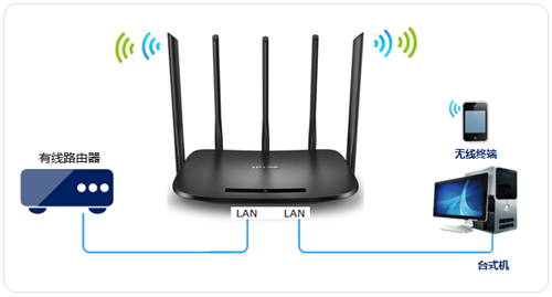 TP-Link TL-WDR6500 V2 ·߽ʹ