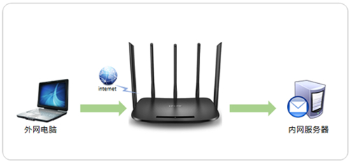 TP-Link TL-WDR6500 ·˿ӳָ