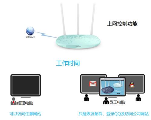 TP-Link TL-WR886N V2~V3 无线路由器上网控制管控网络权限