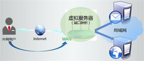 TP-Link TL-WR886N V2-V3·˿ӳ