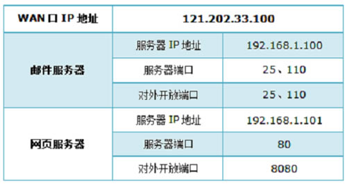 TP-Link TL-WR886N V2-V3·˿ӳ