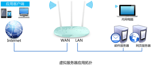 TP-Link TL-WR882N ·˿ӳ취