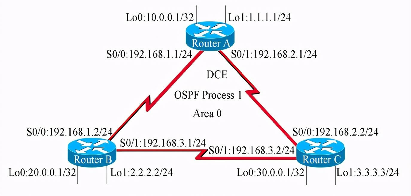 㵽·OSPF