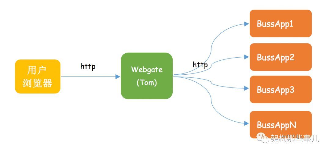 网关优化性能 – (一)HTTP连接池优化提升服务性能
