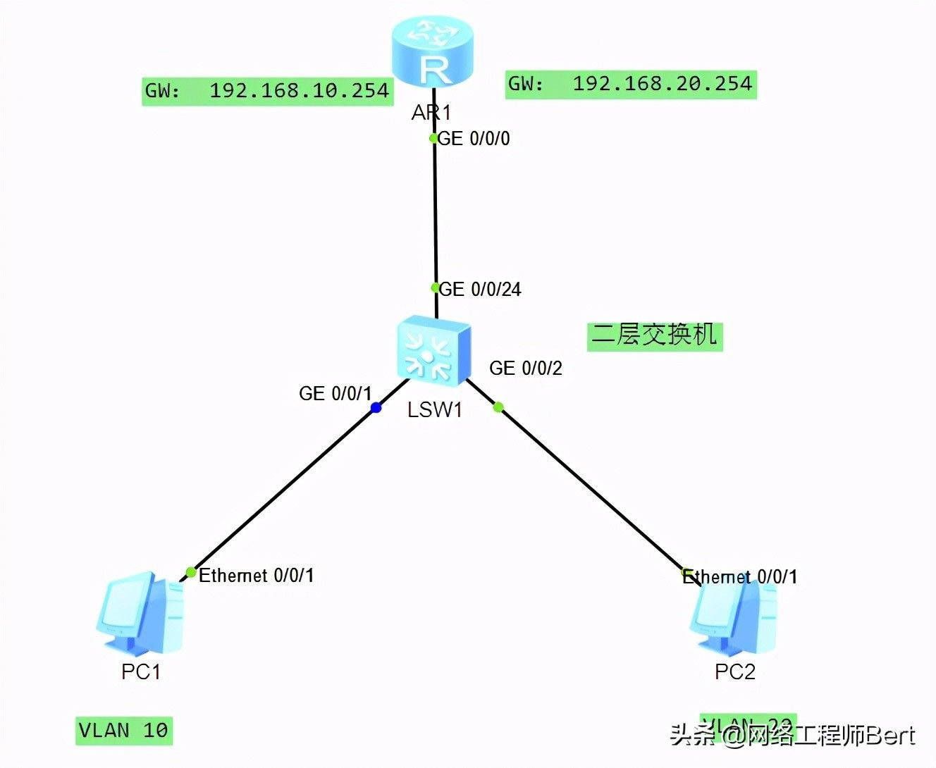 繤ʦ޿֮ͬVLANͨ