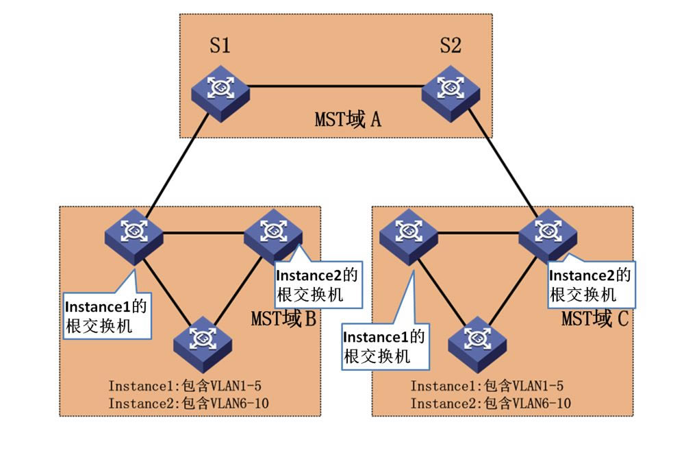 Ϊ豸㽻MSTP(Ϊ )