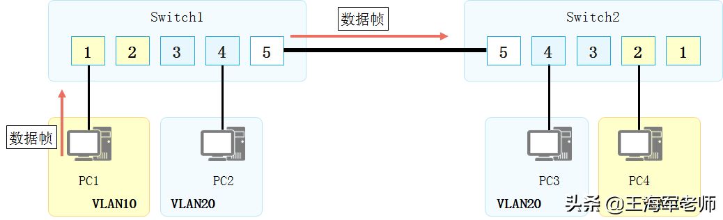 ɶVLAN(ɶvlan,vlan)