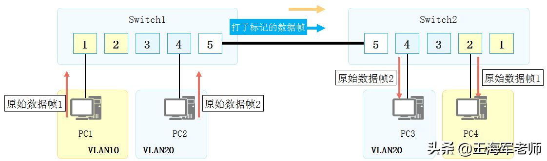 ɶVLAN(ɶvlan,vlan)