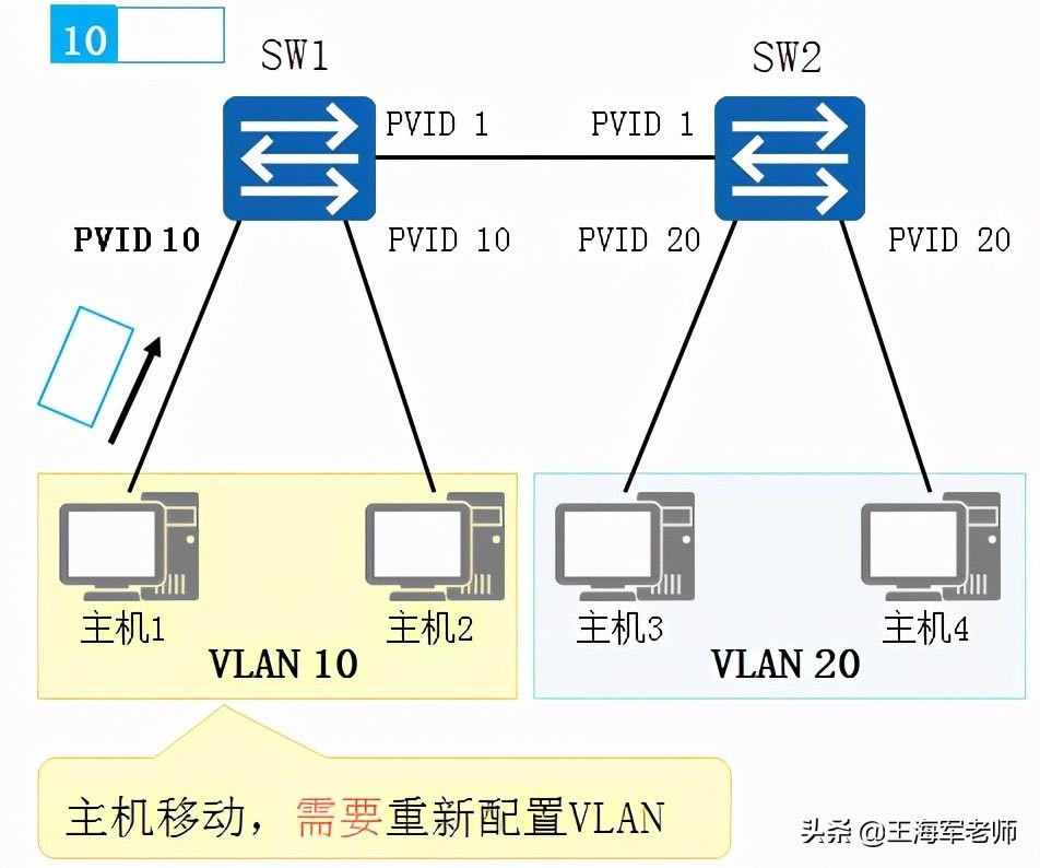 ɶVLAN(ɶvlan,vlan)