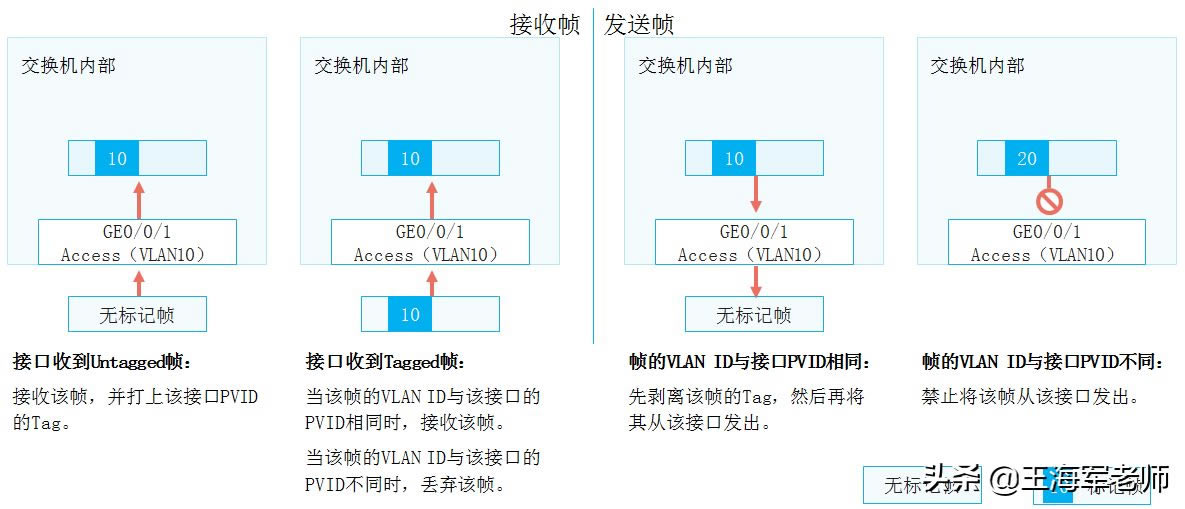 ɶVLAN(ɶvlan,vlan)