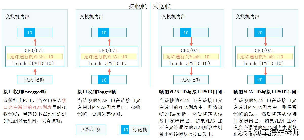 ɶVLAN(ɶvlan,vlan)