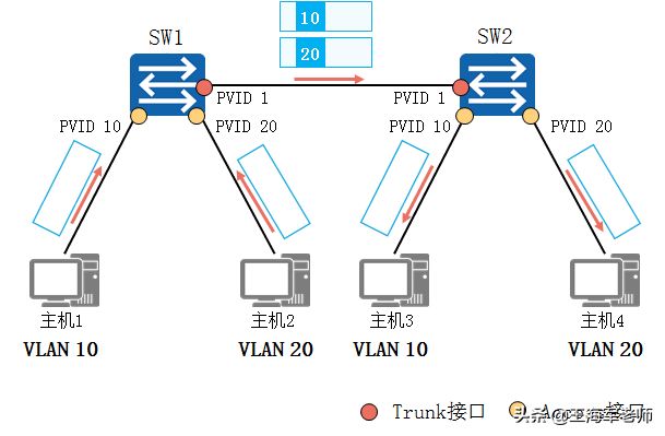 ɶVLAN(ɶvlan,vlan)