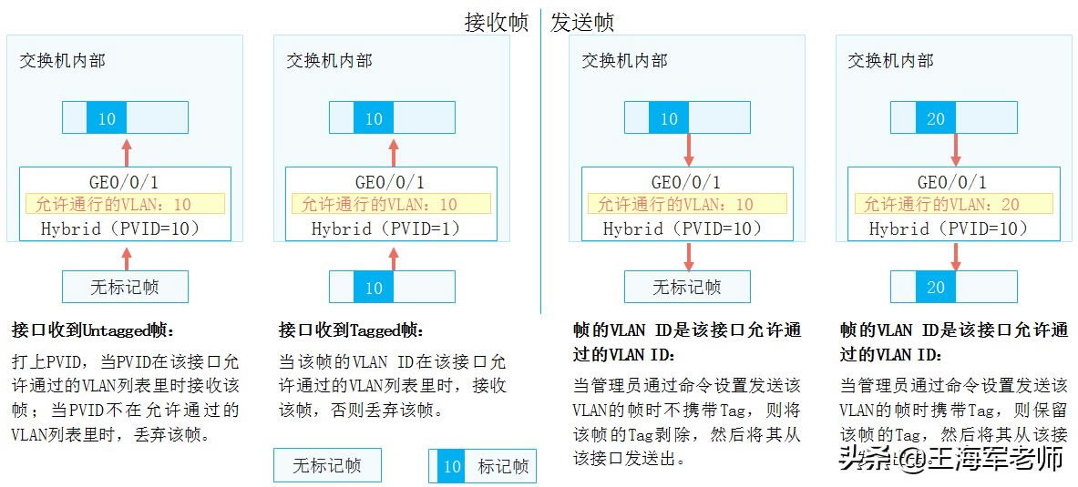 ɶVLAN(ɶvlan,vlan)