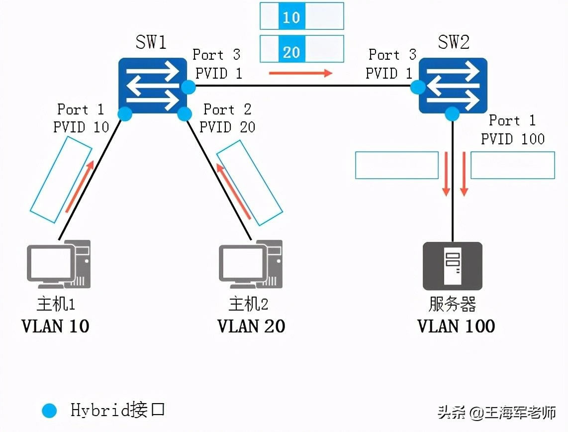 ɶVLAN(ɶvlan,vlan)