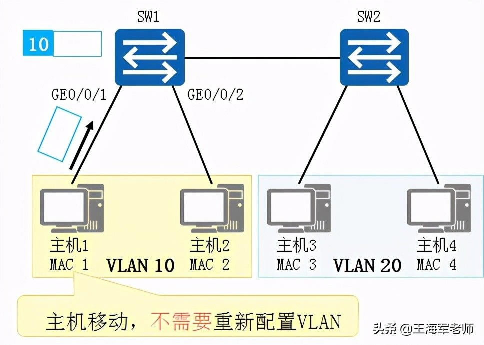 ɶVLAN(ɶvlan,vlan)