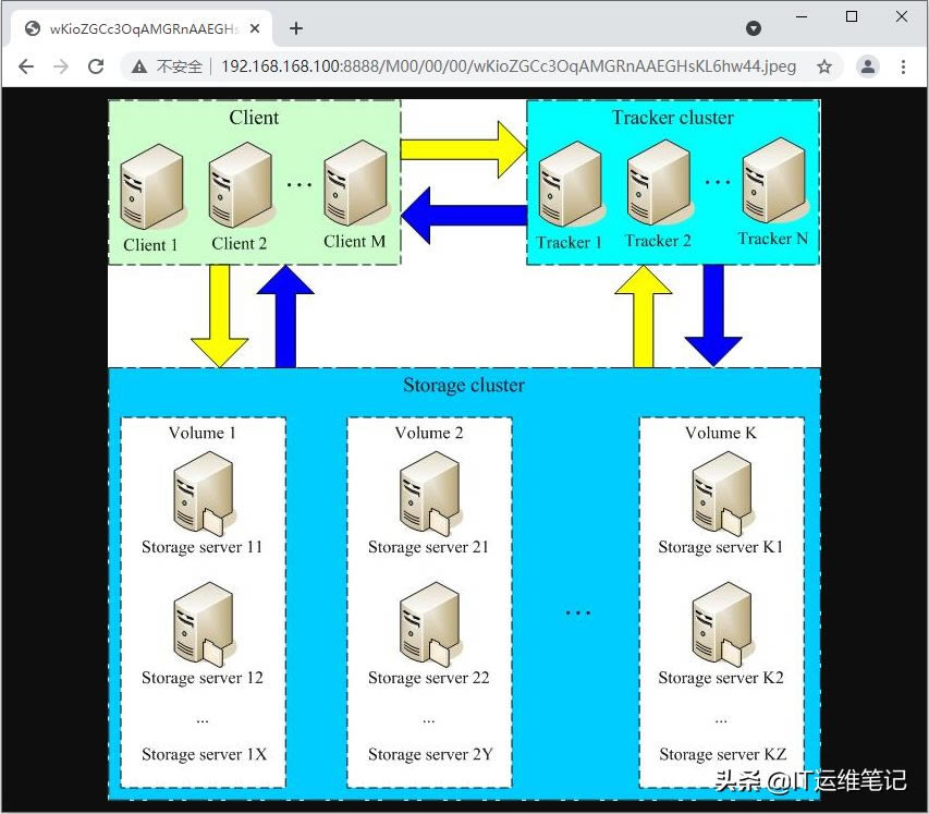 CentOS7FastDFSװ(ڵ)