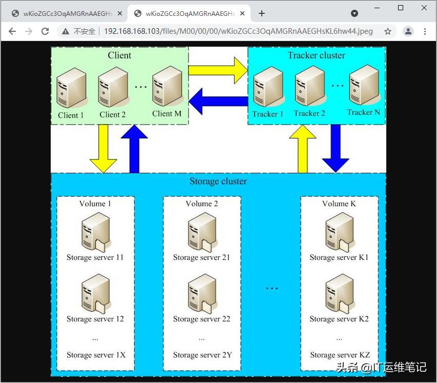 CentOS7FastDFSװ(ڵ)