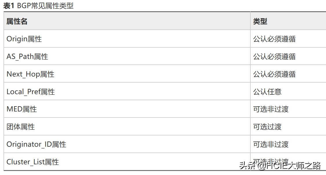 如何理解BGP的路由属性(BGP路由属性)