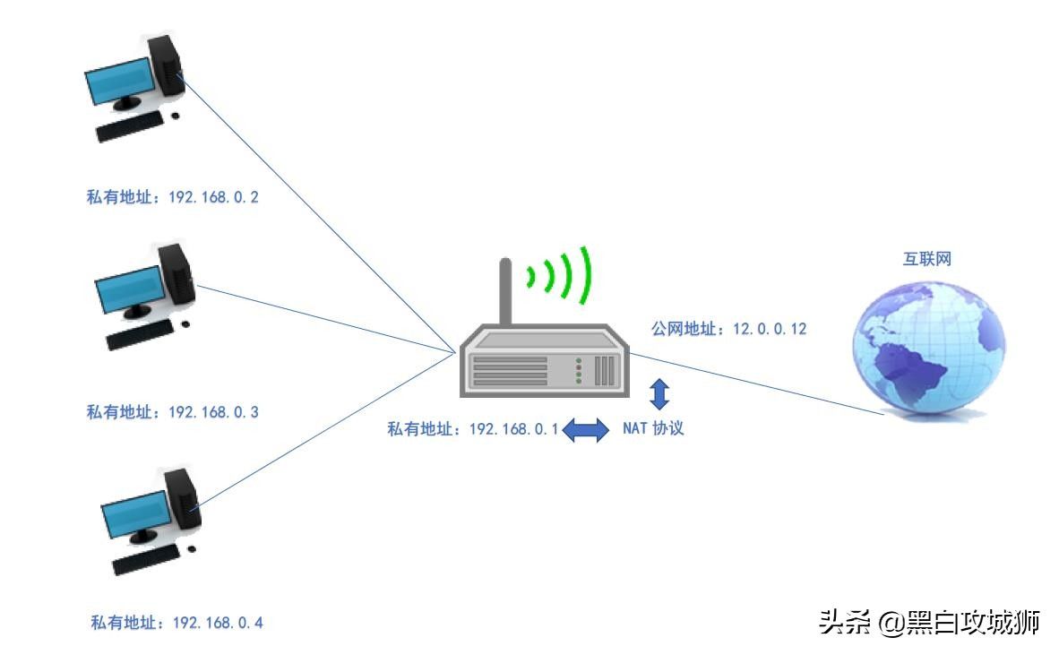 既然IPv4地址已经耗尽，为啥不影响我们上网？