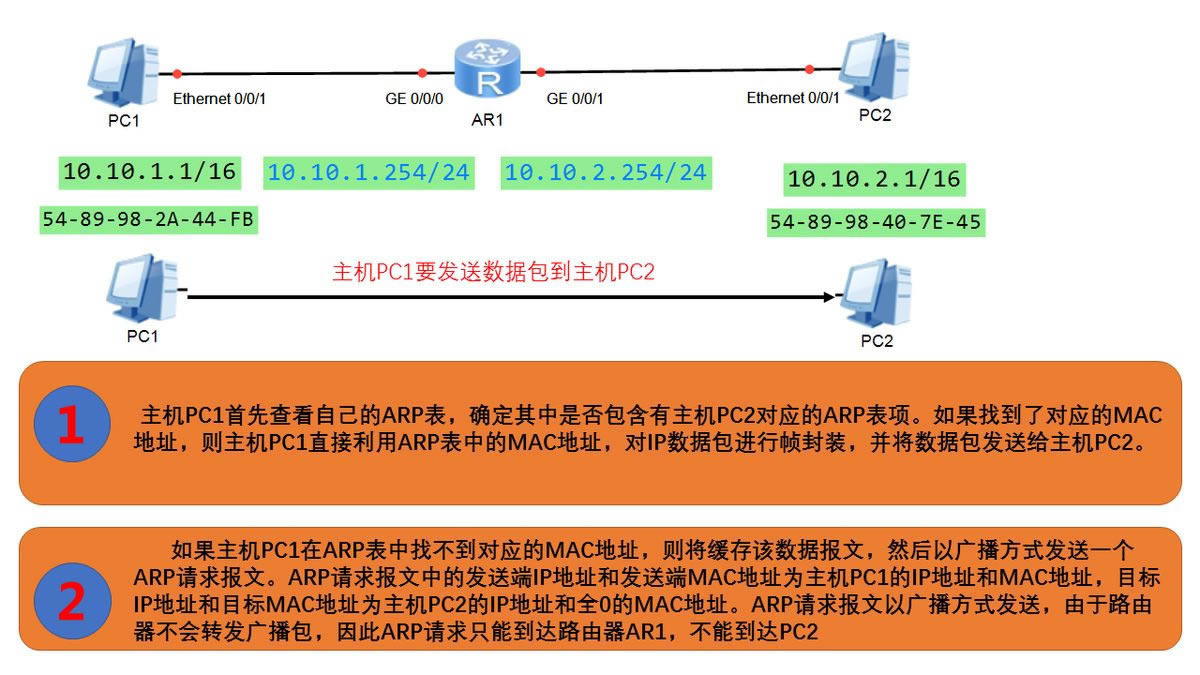 ARP(arp)