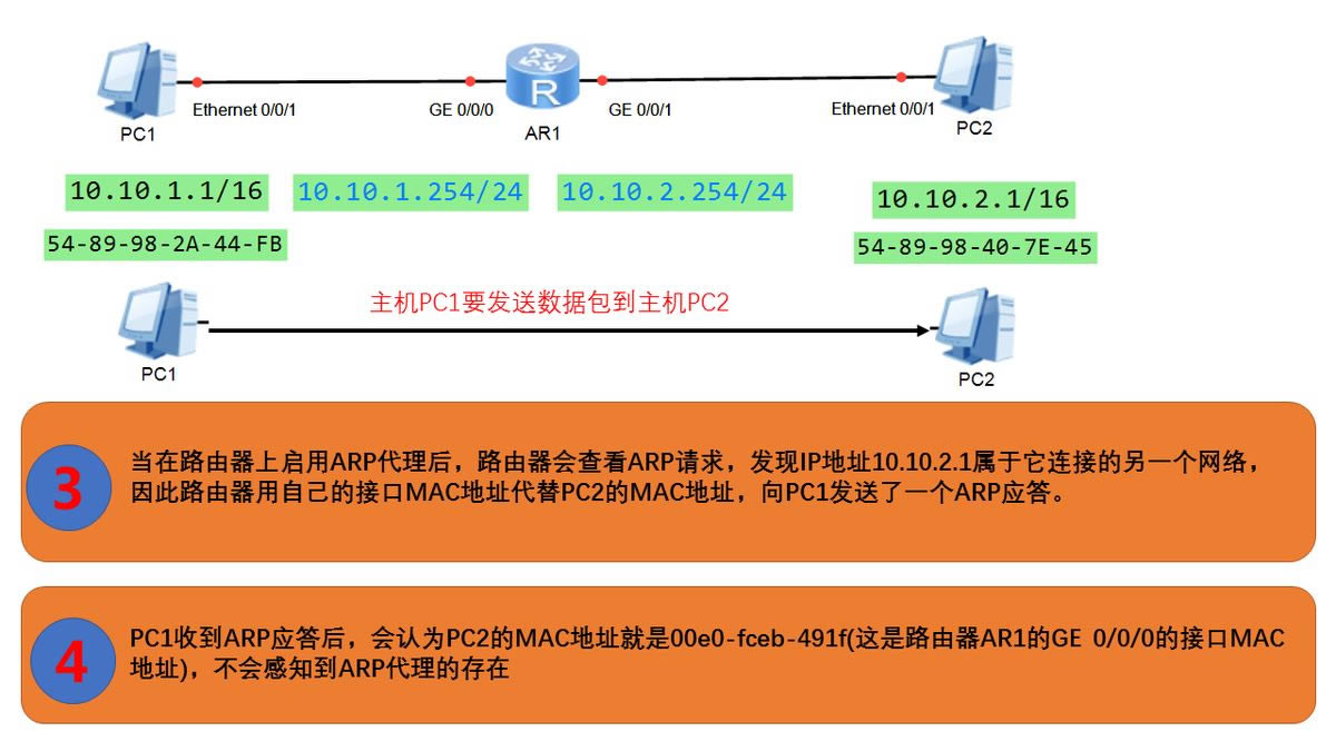 ARP(arp)