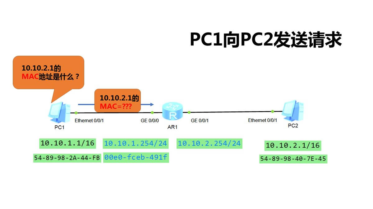 ARP(arp)