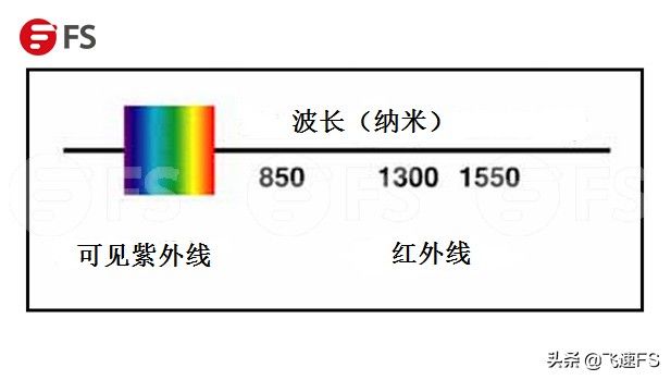 啥是光纤的波长(光纤波长是啥意思)