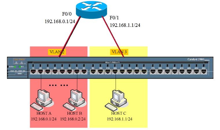 VLAN·(vlan·ʵ)