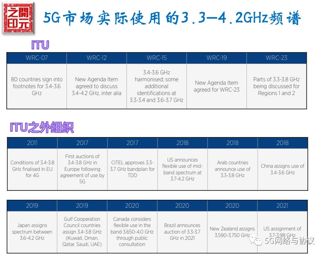 5GʼеĻƽƵ(5GƵ)