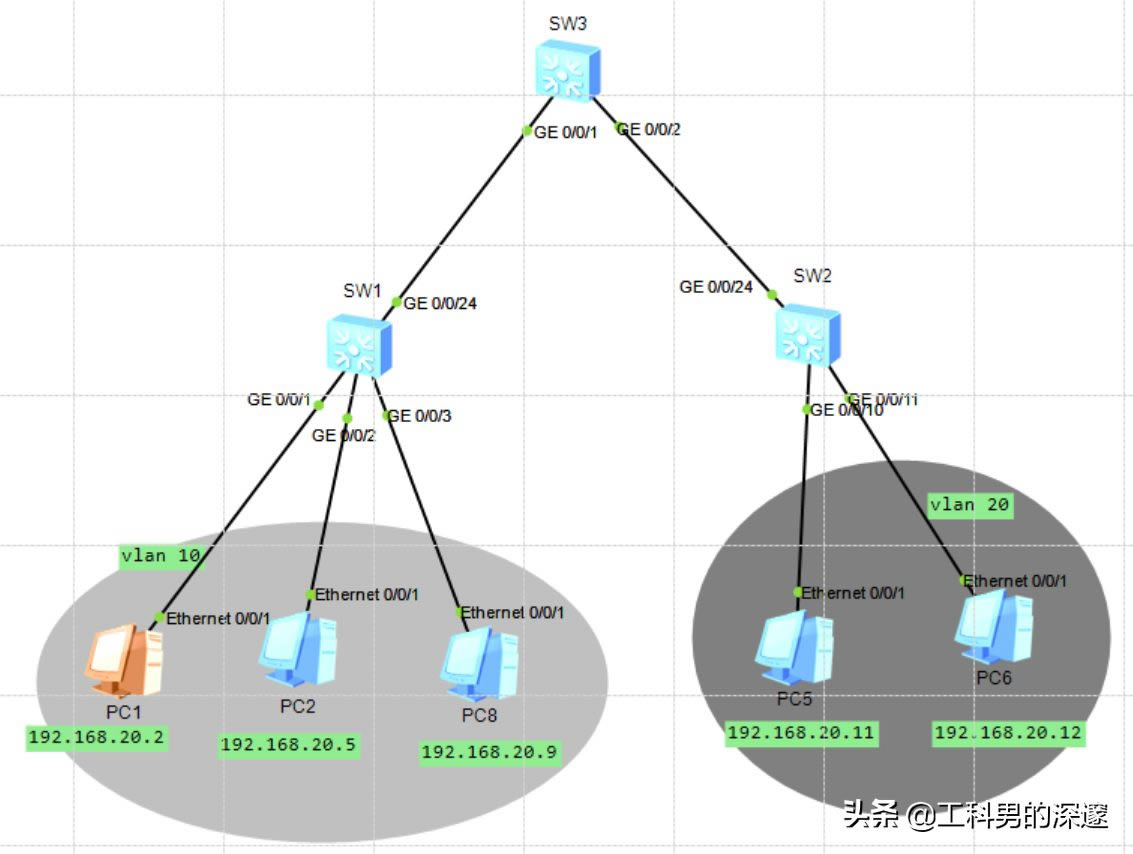 VLAN(vlan)