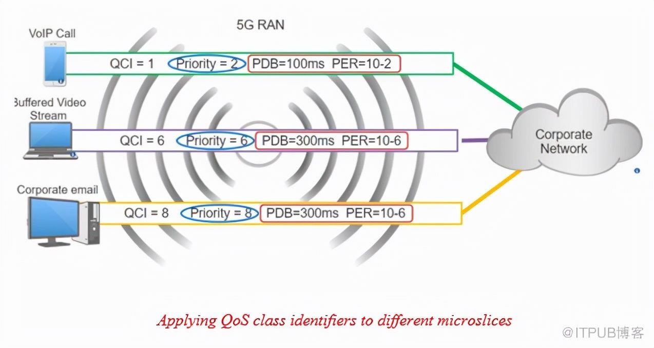 新的5G局域网技术推进了整个企业的QoS