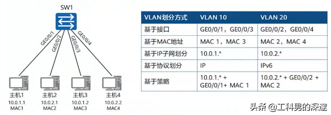 ͨMACַIPַ˿ںŻVlanð