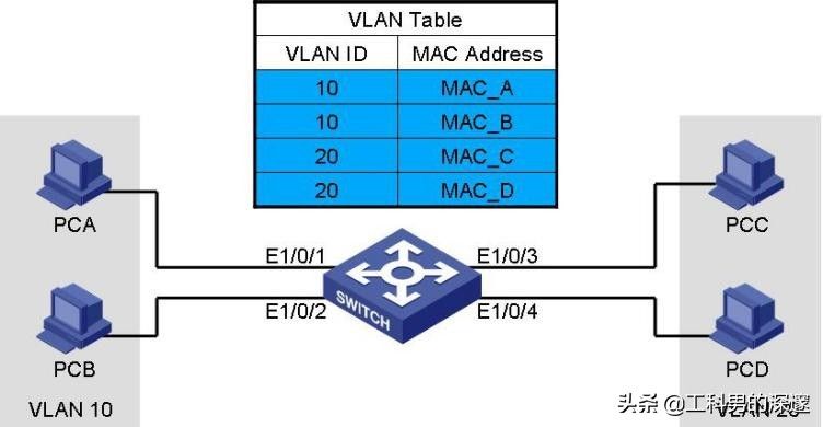 ͨMACַIPַ˿ںŻVlanð