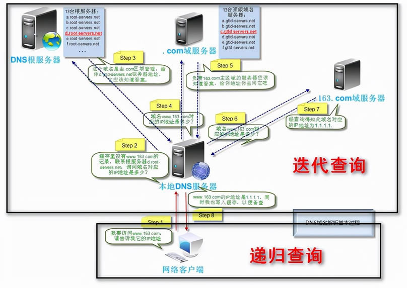 自己拔网线？启用本国互联网，DNS被美国防部控制如何破？